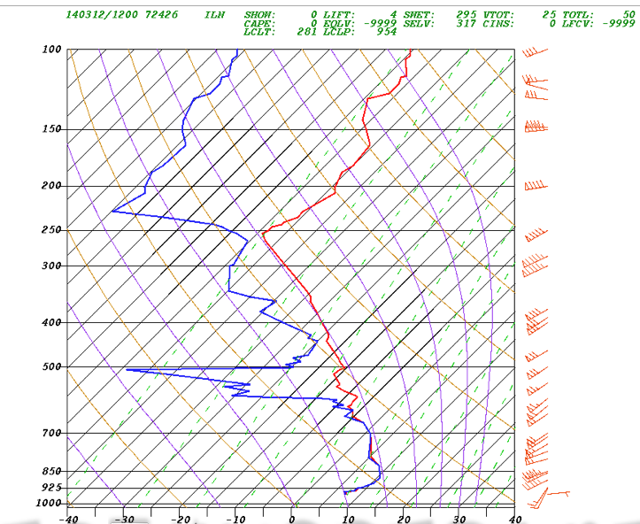 Skew T deep layer